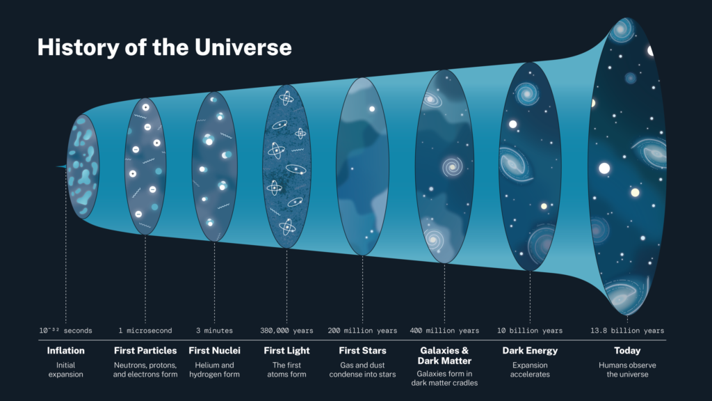 La historia del universo se describe en esta infografía. NASA https://science.nasa.gov/universe/the-universe-is-expanding-faster-these-days-and-dark-energy-is-responsible-so-what-is-dark-energy/