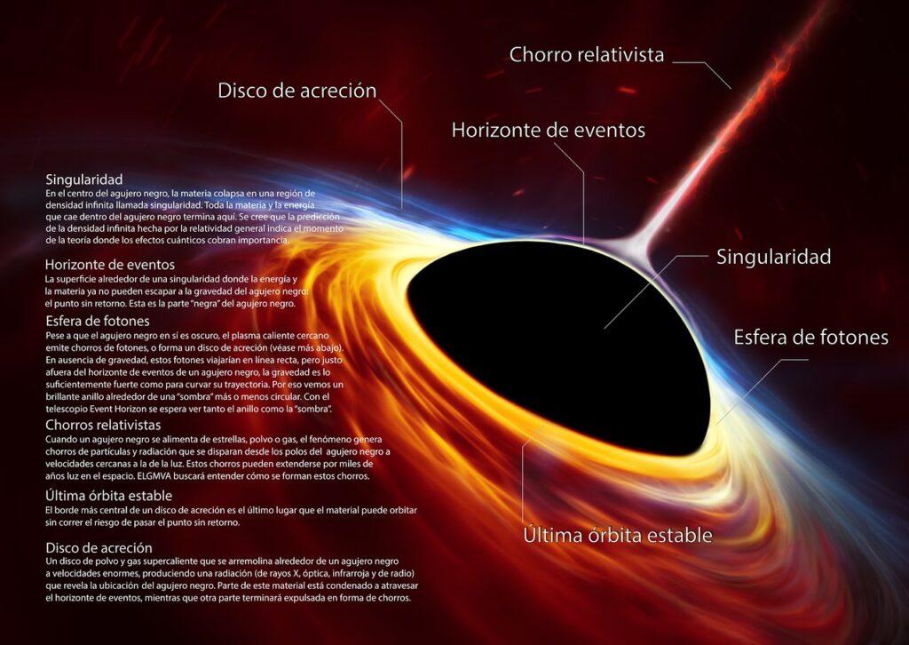 Infografía con la “anatomía” de un agujero negro. 