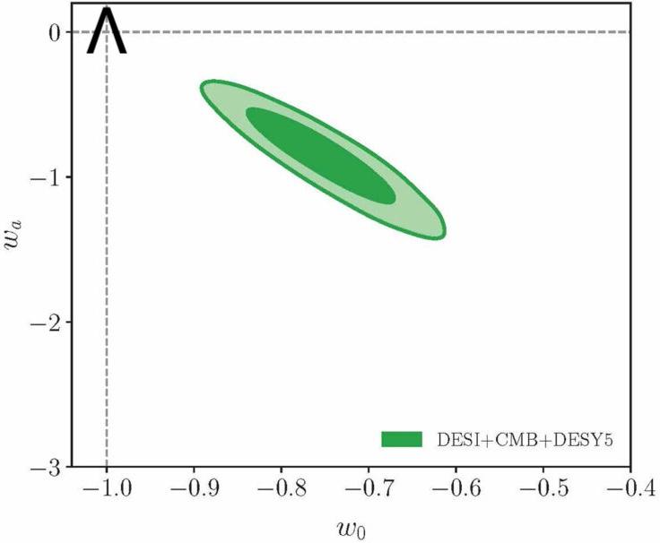 La región en verde muestra los valores más probables de los parámetros de energía oscura de acuerdo a los datos combinados de BAO (DESI), de la radiación cósmica de fondo (CMB) y de supernovas (DESY1). Se puede observa que el valor que corresponde a la constante cosmológica no está contenido dentro de esta región.