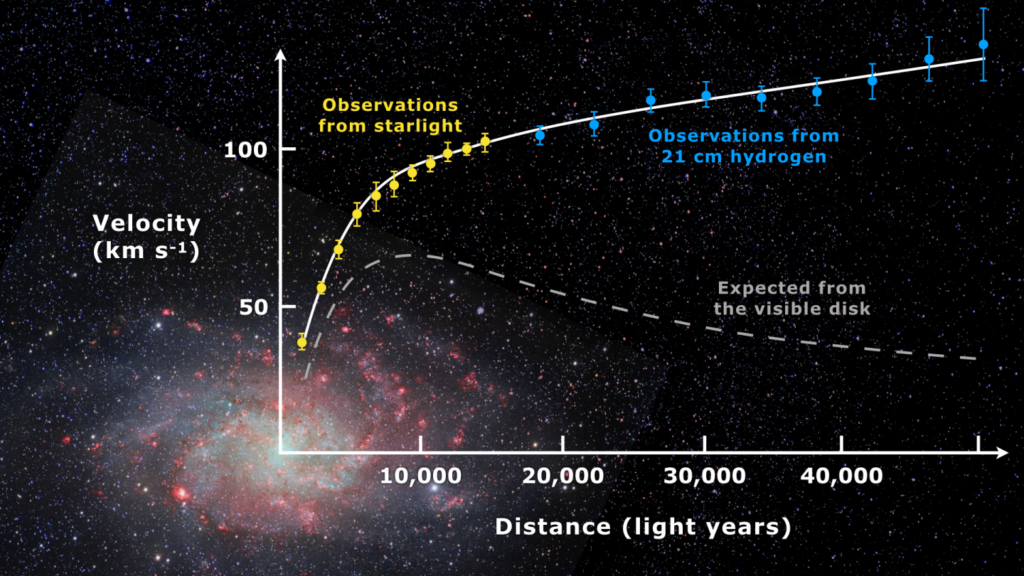 La curva de rotación extendida de la galaxia M33. La curva discontinua correspondería a una galaxia sin materia oscura. El trabajo de Vera Rubin a lo largo de la década de 1970 fue esencial para demostrar que las galaxias requieren, prácticamente de forma universal, una explicación para este comportamiento inesperado, pero contundentemente observado. 