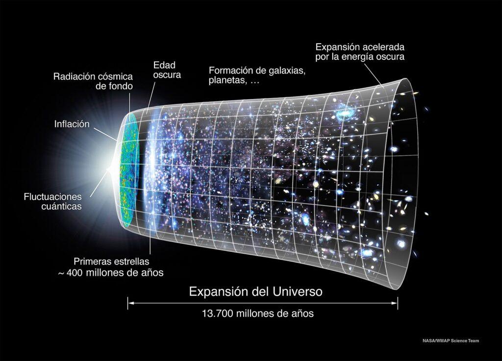 Ilustración de la evolución del universo.